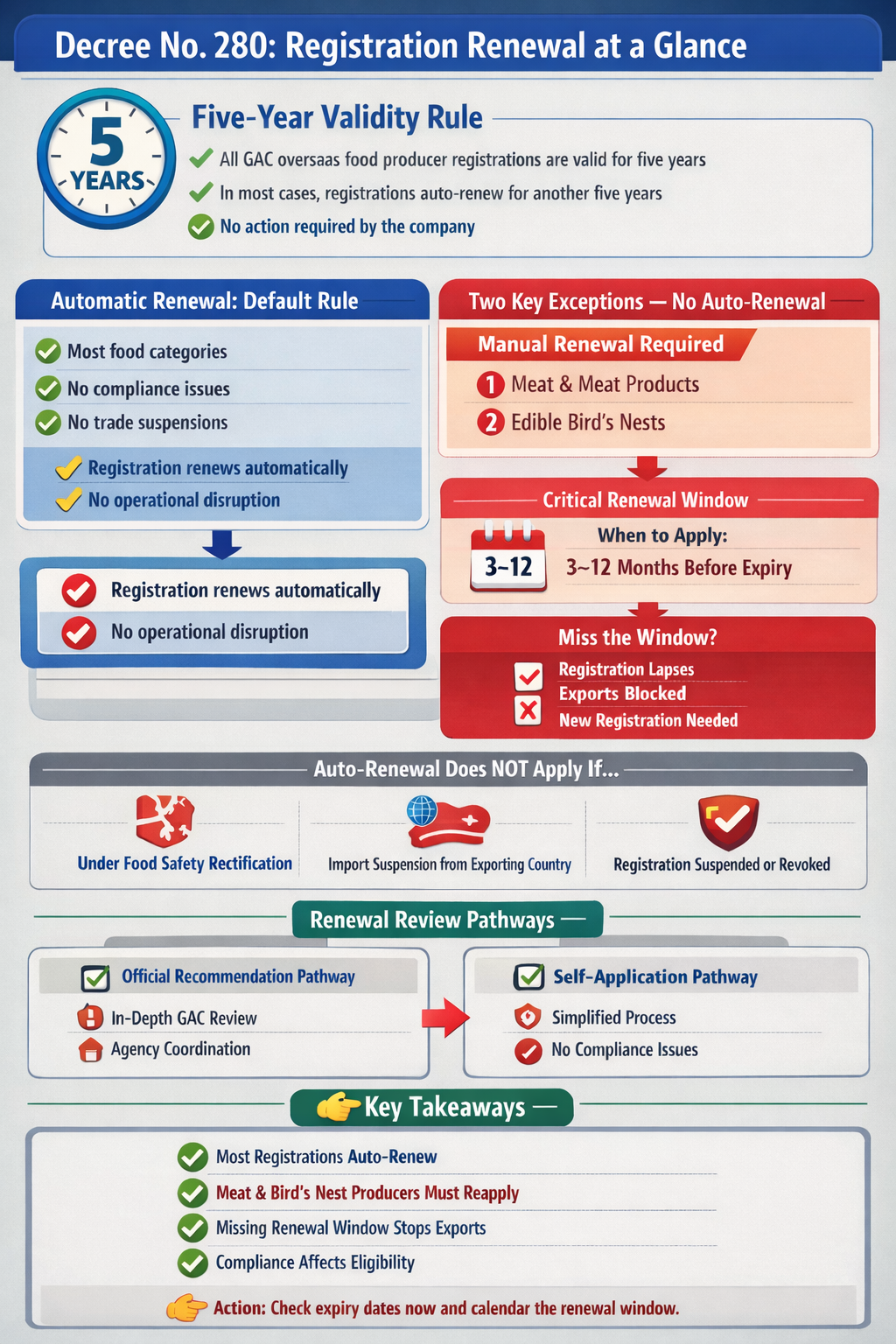 Decree No. 280 registration renewal guide